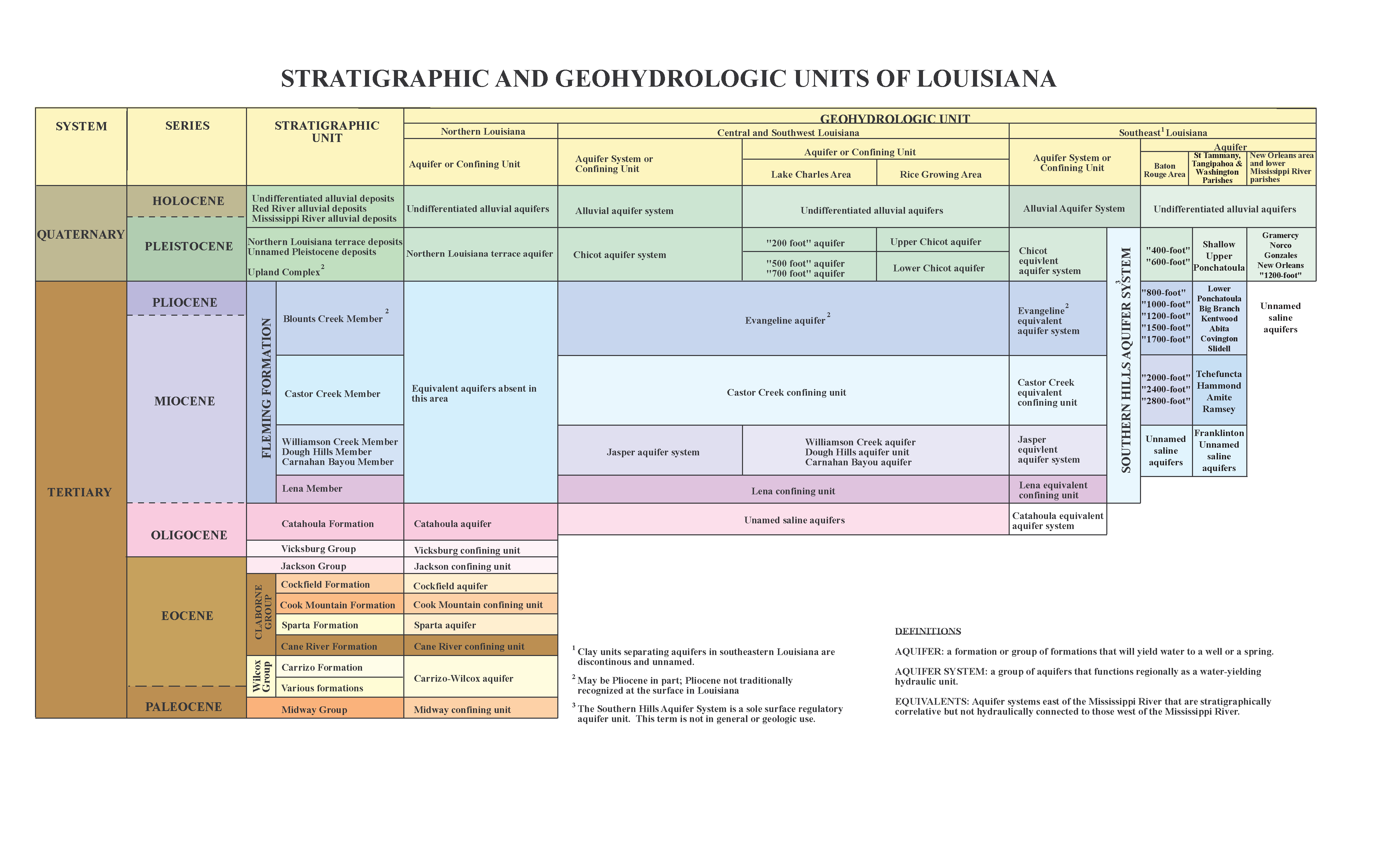 Stratigraphic Charts